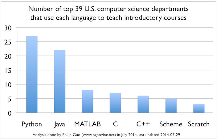 Python is Now the Most Popular Introductory Teaching Language at Top U.S. Universities